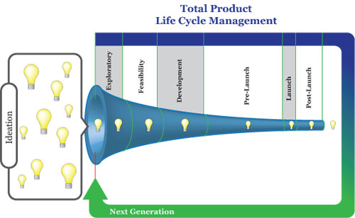 Total Product Lifecycle